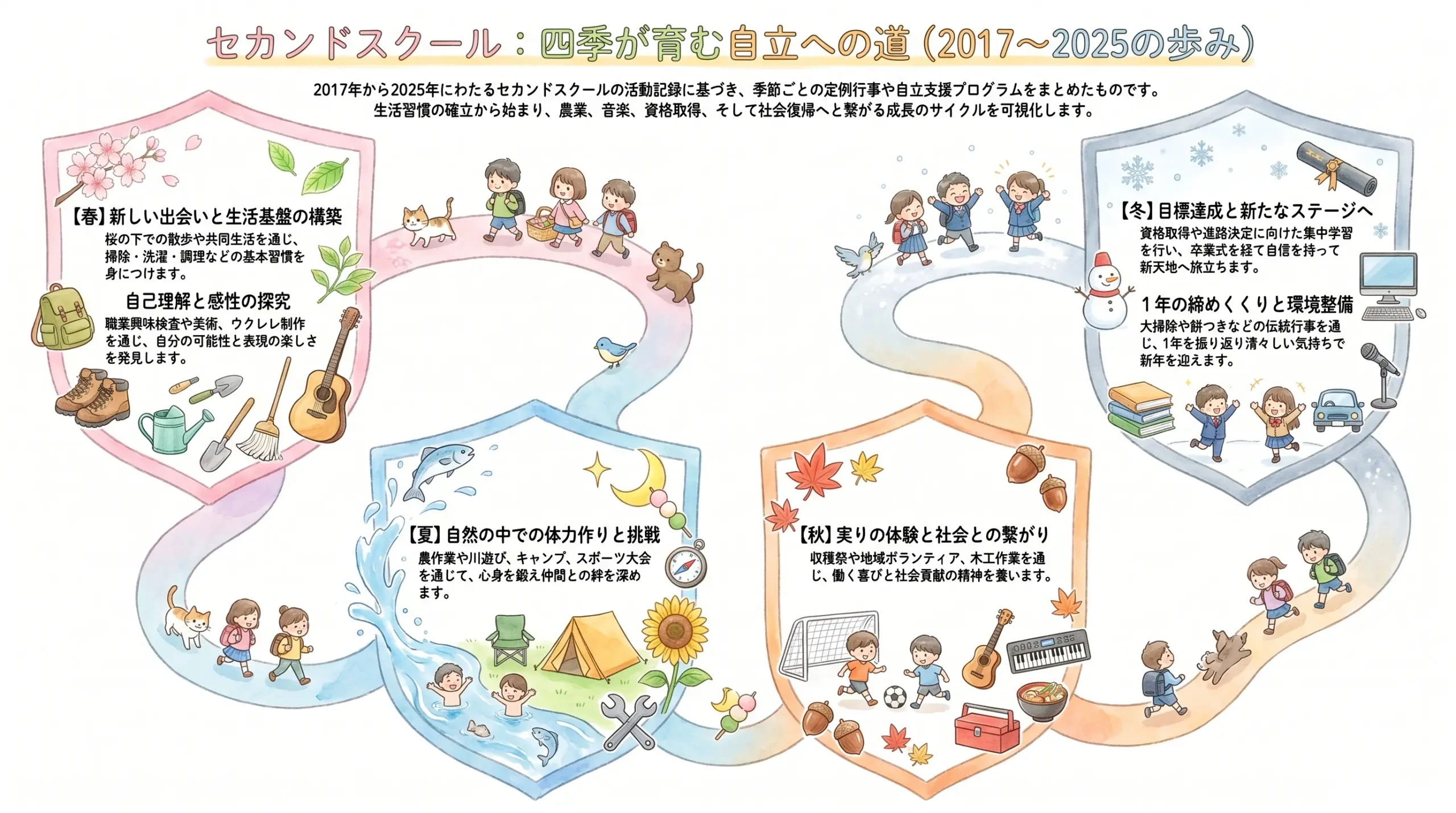 セカンドスクール：四季が育む自立への道（2017〜2025の歩み）