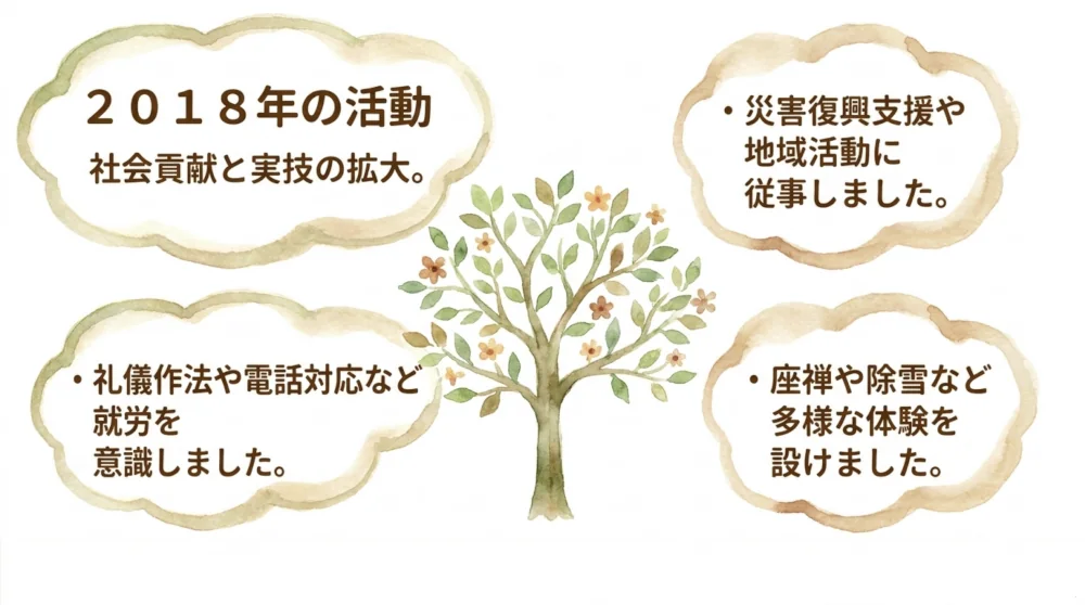 2018年の活動内容