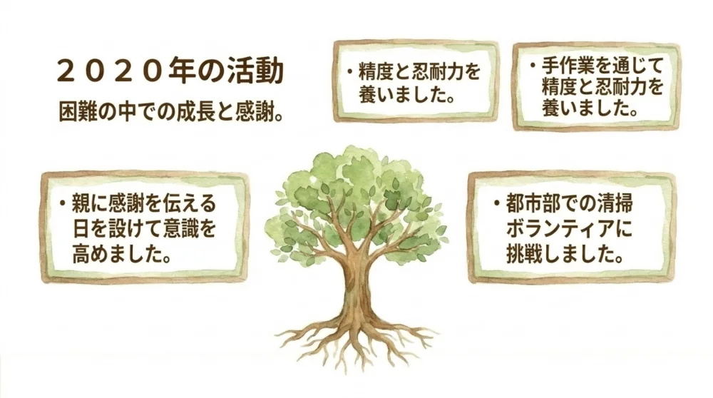 2020年の活動内容