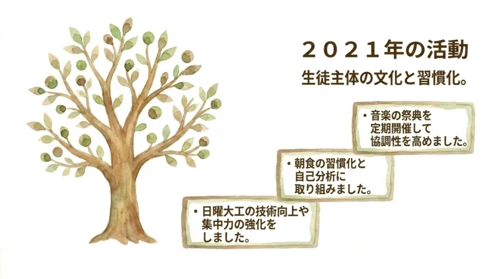 2021年の活動内容